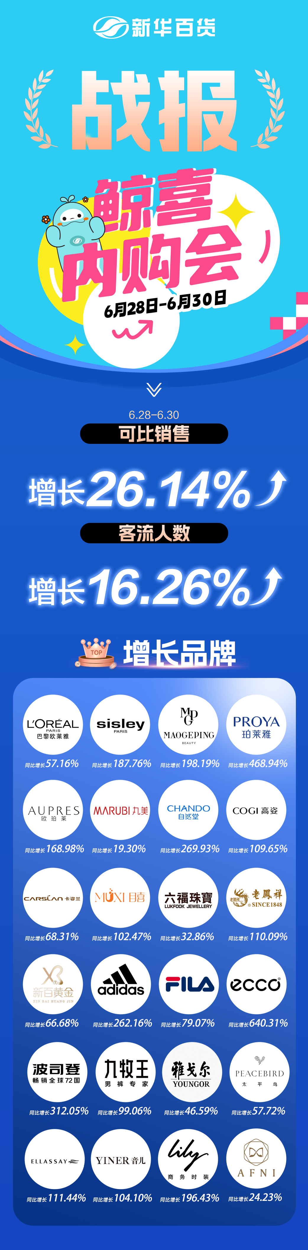 【新華百貨】“鲸”喜內(nèi)購(gòu)會(huì)戰報(bào)出爐，3天可(kě)比銷售增長(cháng)26.14%，客流增長(cháng)16.26%